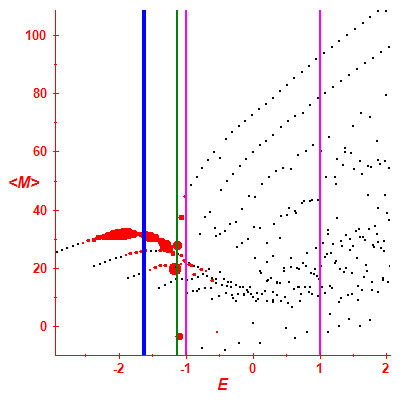 Peres lattice <M>